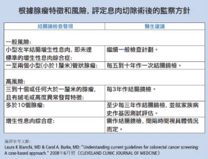 大腸癌 應該知道的篩檢方針 data