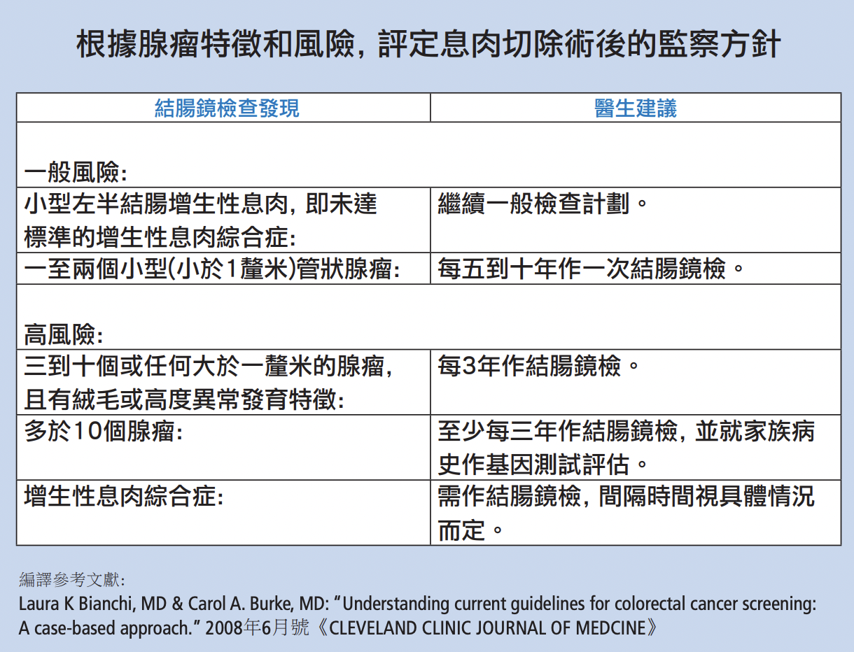 大腸癌 應該知道的篩檢方針