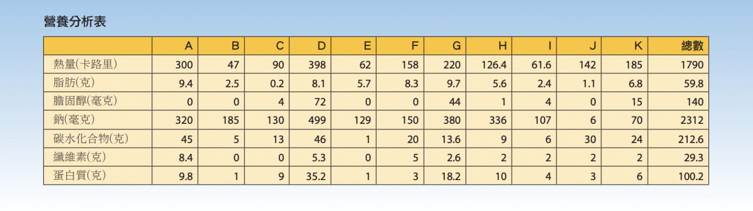 日膳食計劃 I nutrition table