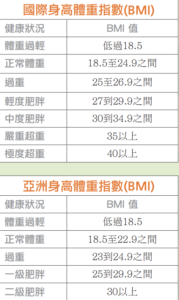 Ⅱ型糖尿病風險的自我測試 data