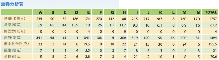 日膳食計劃 VII nutrition table