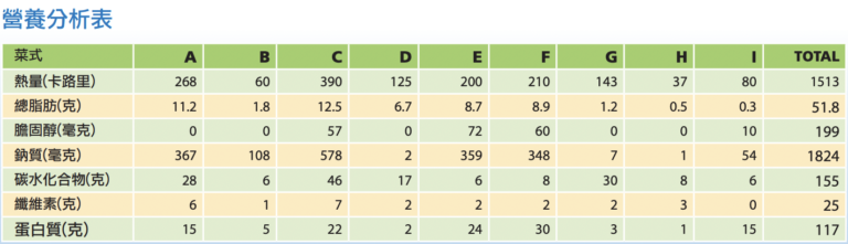 日膳食計劃 XII nutrition table