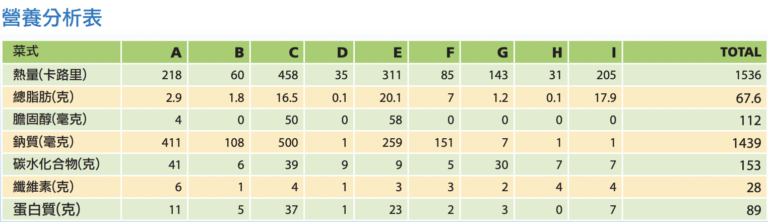 日膳食計劃 XVI nutrition table