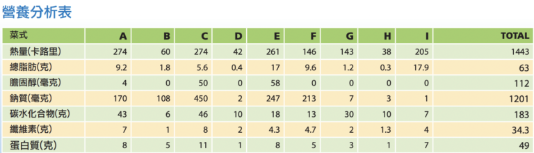 日膳食計劃 XVII nutrition table